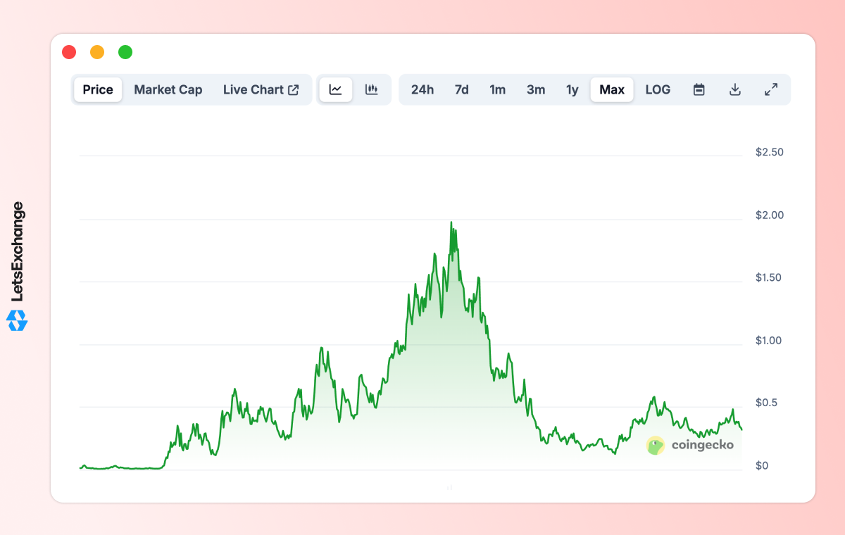 Price history of the POPCAT meme coin