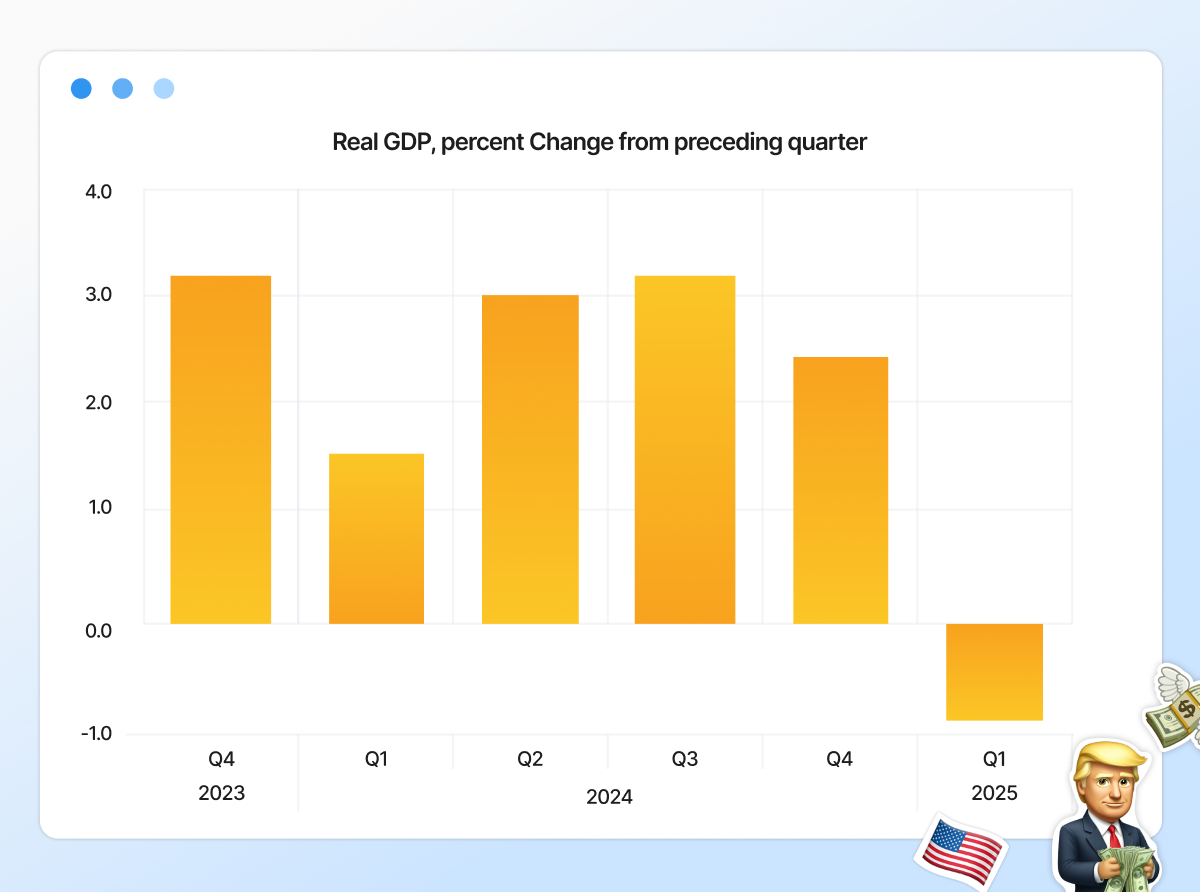 GDP in the US, in percentage