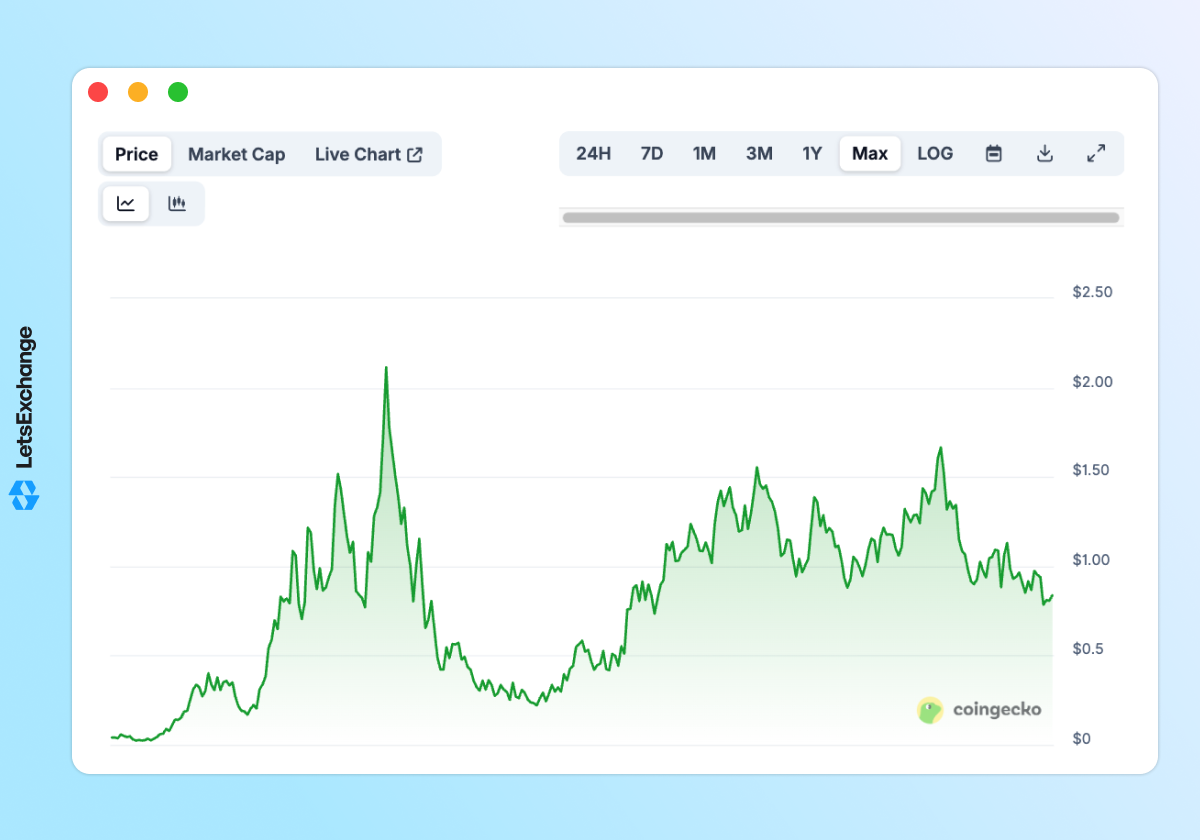 Price history of Fartcoin (FARTCOIN)