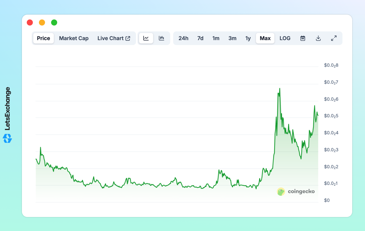 Price history of the ZBCN token