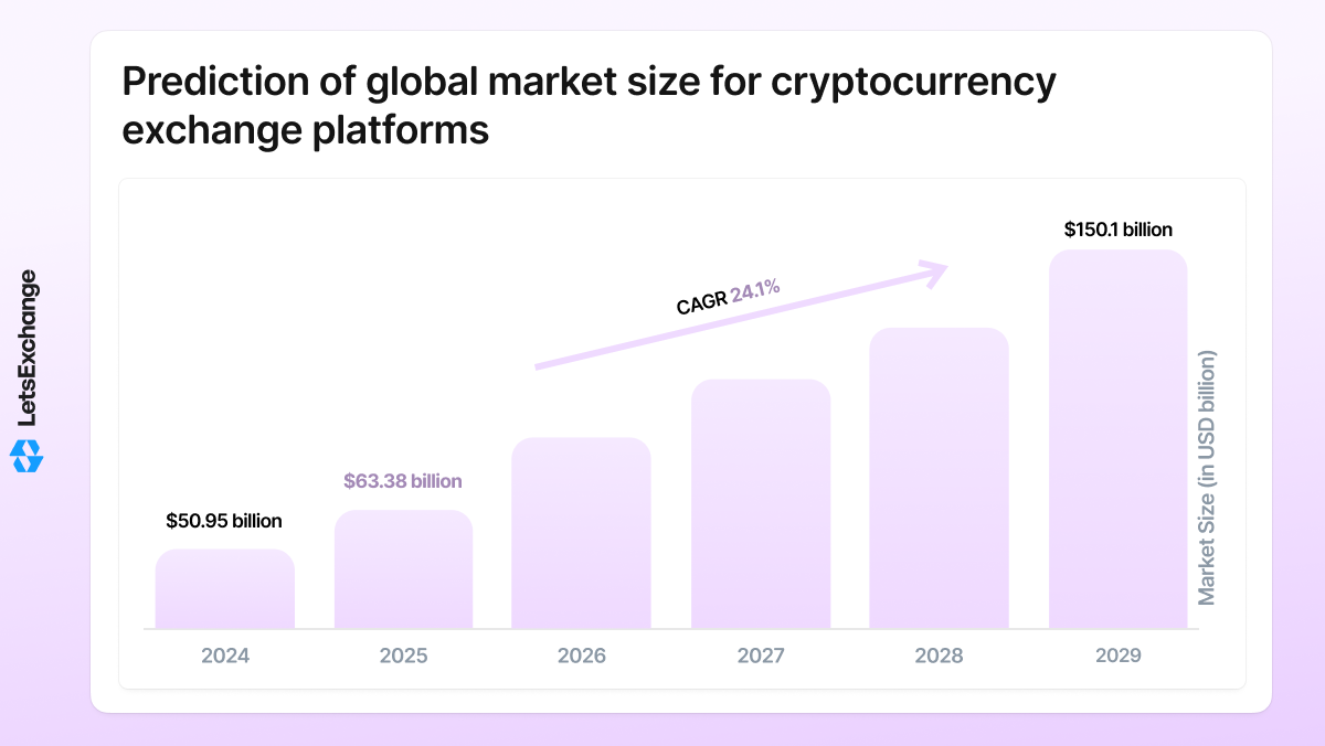 Prediction of global market size for cryptocurrency exchange platforms