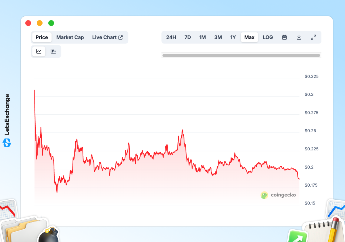 Price history of the World Liberty Financial (WLFI) token
