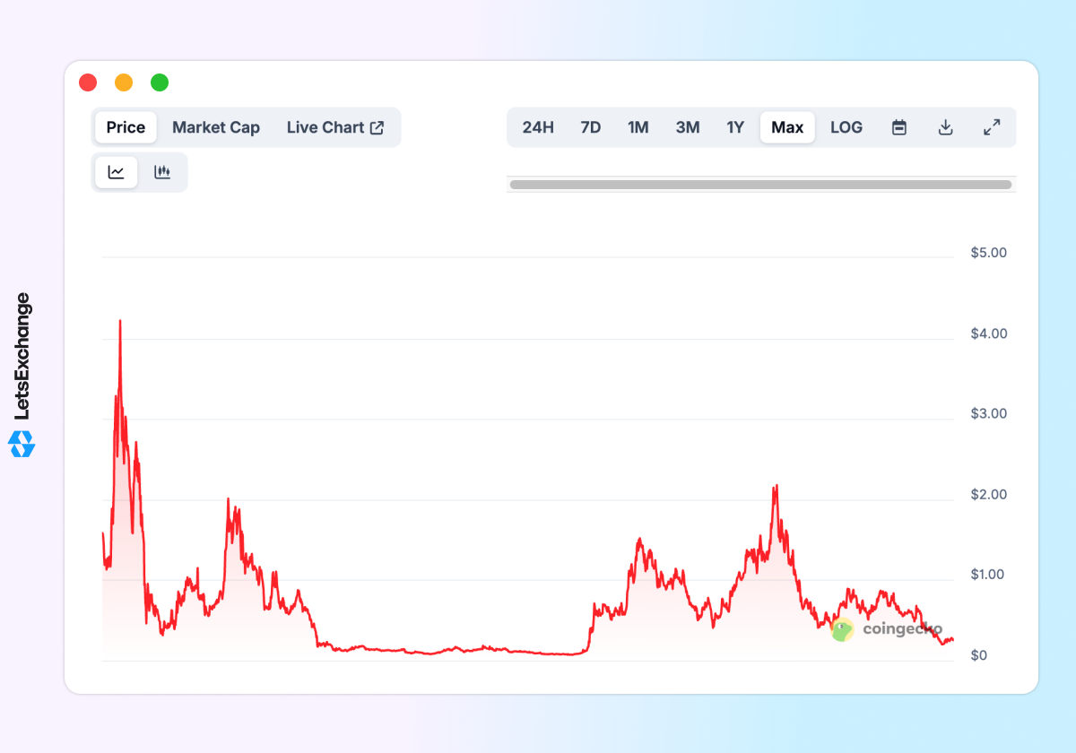 Price history of the SuperVerse (SUPER) token